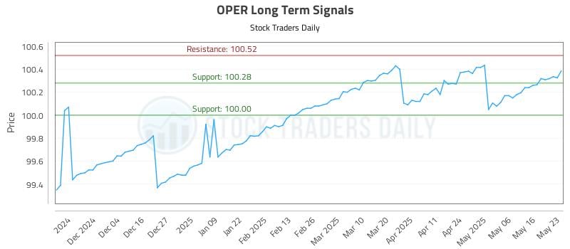 OPER Long Term Analysis for May 24 2025 OPER Long Term Analysis for May 24 2025