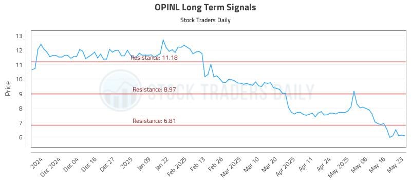 OPINL Long Term Analysis for May 24 2025 OPINL Long Term Analysis for May 24 2025