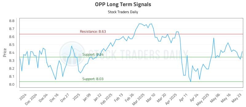 OPP Long Term Analysis for May 24 2025
