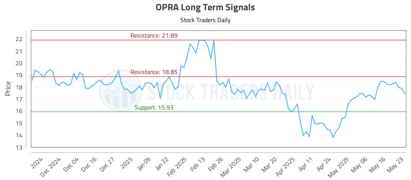 OPRA Long Term Analysis for May 24 2025