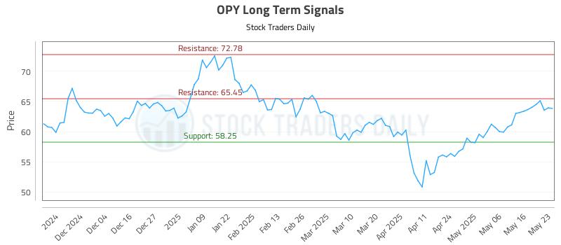 OPY Long Term Analysis for May 24 2025
