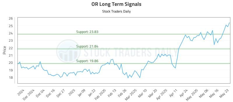 OR Long Term Analysis for May 24 2025 OR Long Term Analysis for May 24 2025