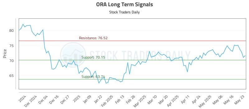 ORA Long Term Analysis for May 24 2025 ORA Long Term Analysis for May 24 2025