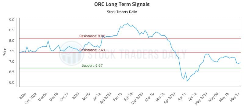 ORC Long Term Analysis for May 24 2025 ORC Long Term Analysis for May 24 2025