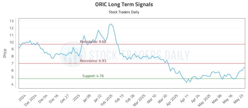 ORIC Long Term Analysis for May 24 2025