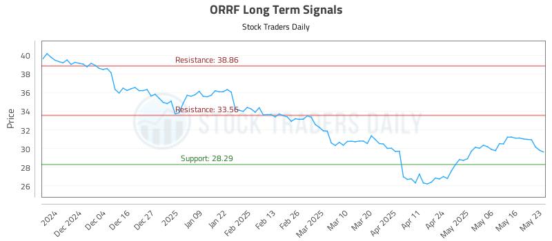 ORRF Long Term Analysis for May 24 2025
