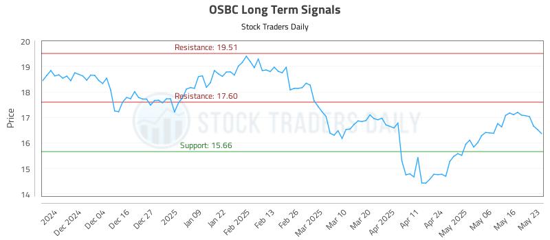 OSBC Long Term Analysis for May 24 2025