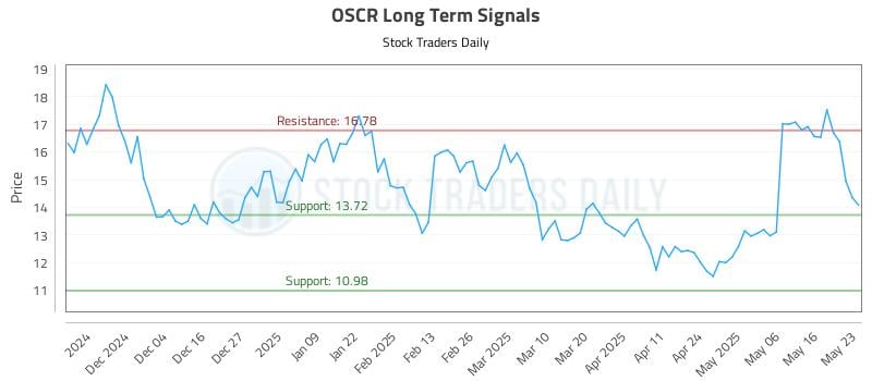 OSCR Long Term Analysis for May 24 2025