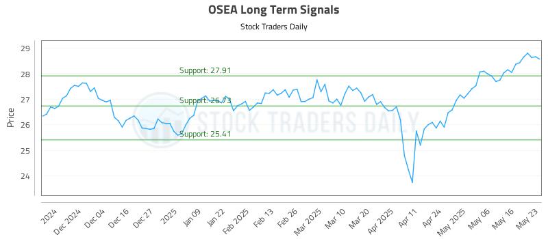 OSEA Long Term Analysis for May 24 2025