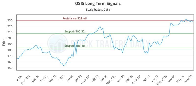 OSIS Long Term Analysis for May 24 2025 OSIS Long Term Analysis for May 24 2025