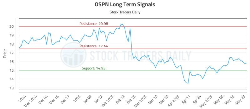 OSPN Long Term Analysis for May 24 2025 OSPN Long Term Analysis for May 24 2025