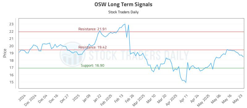 OSW Long Term Analysis for May 24 2025