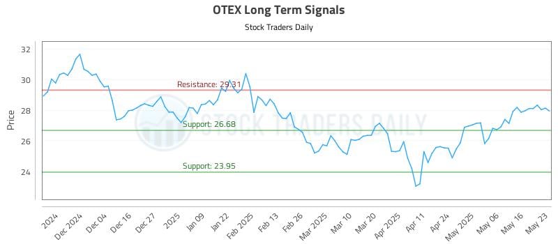 OTEX Long Term Analysis for May 24 2025 OTEX Long Term Analysis for May 24 2025