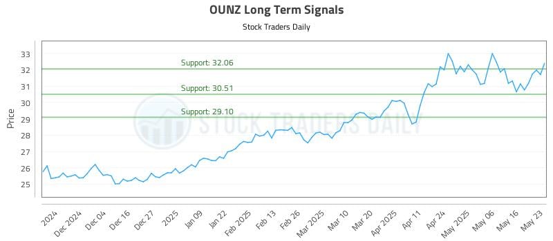 OUNZ Long Term Analysis for May 24 2025