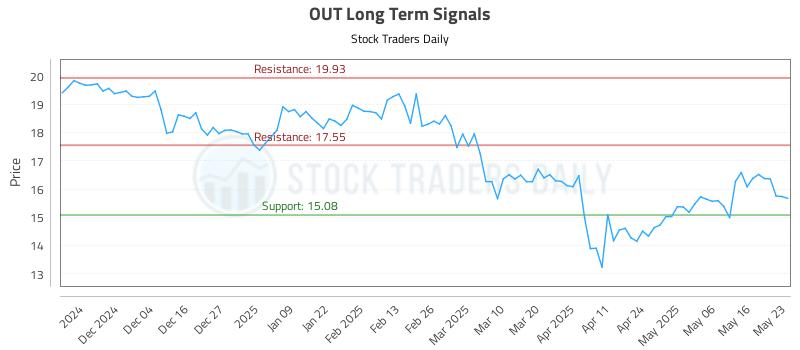 OUT Long Term Analysis for May 24 2025