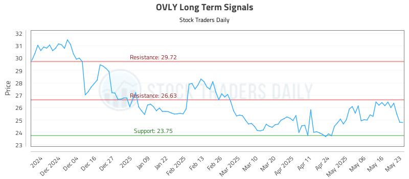 OVLY Long Term Analysis for May 24 2025