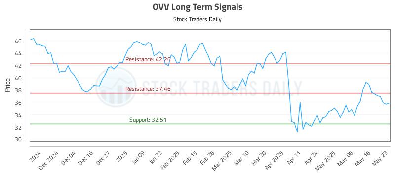 OVV Long Term Analysis for May 24 2025