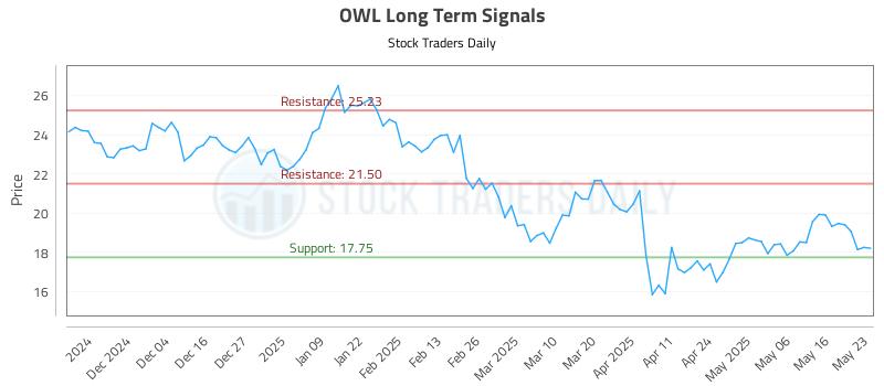 OWL Long Term Analysis for May 24 2025