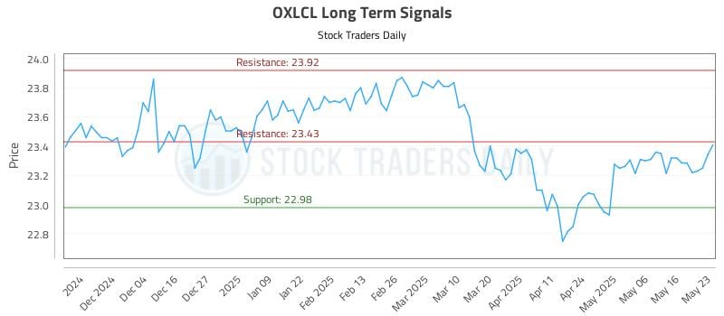 OXLCL Long Term Analysis for May 24 2025 OXLCL Long Term Analysis for May 24 2025