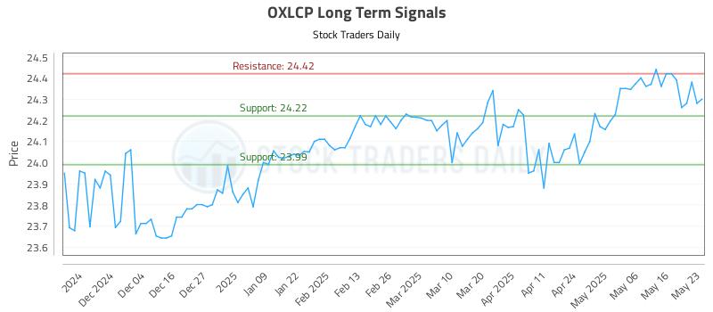 OXLCP Long Term Analysis for May 24 2025 OXLCP Long Term Analysis for May 24 2025