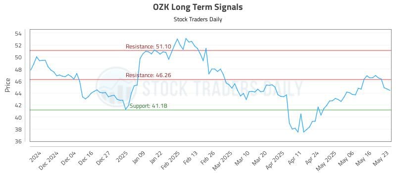 OZK Long Term Analysis for May 24 2025 OZK Long Term Analysis for May 24 2025