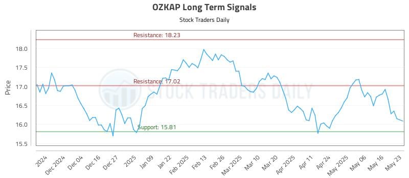 OZKAP Long Term Analysis for May 24 2025 OZKAP Long Term Analysis for May 24 2025