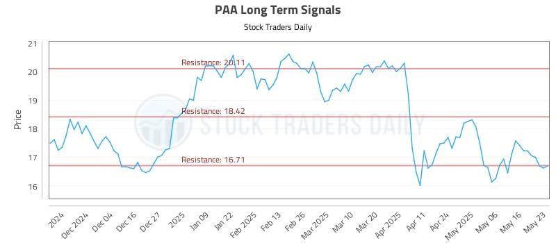 PAA Long Term Analysis for May 24 2025 PAA Long Term Analysis for May 24 2025