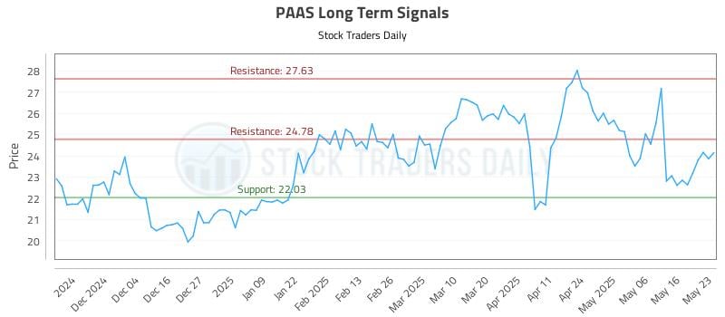 PAAS Long Term Analysis for May 24 2025 PAAS Long Term Analysis for May 24 2025
