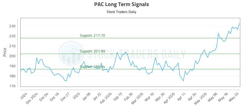 PAC Long Term Analysis for May 24 2025 PAC Long Term Analysis for May 24 2025