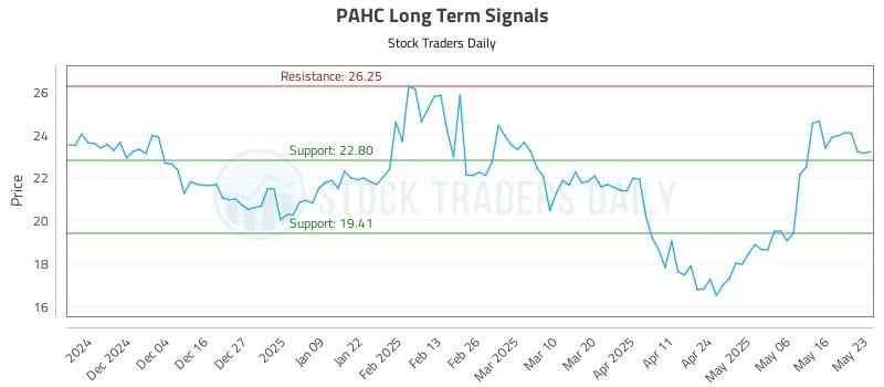 PAHC Long Term Analysis for May 24 2025 PAHC Long Term Analysis for May 24 2025