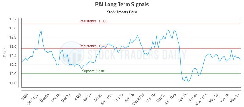 PAI Long Term Analysis for May 24 2025