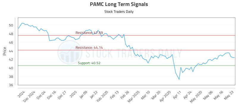 PAMC Long Term Analysis for May 24 2025