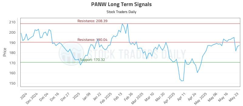 PANW Long Term Analysis for May 24 2025 PANW Long Term Analysis for May 24 2025