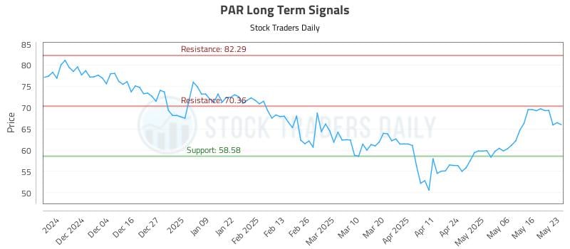 PAR Long Term Analysis for May 24 2025