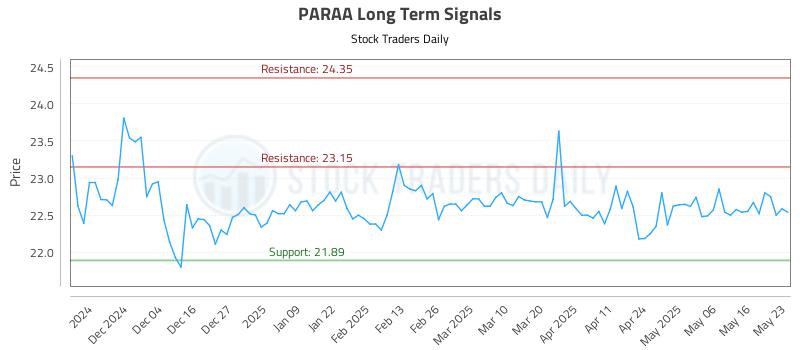 PARAA Long Term Analysis for May 24 2025