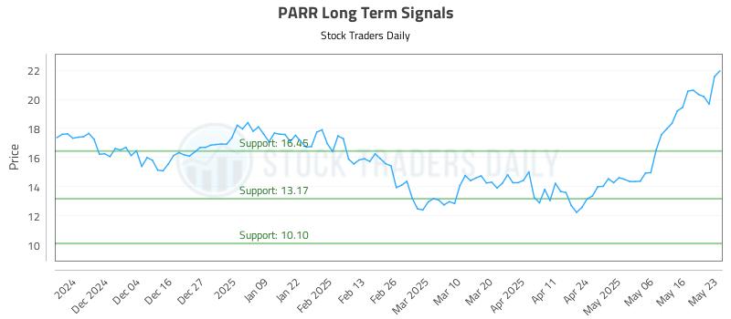 PARR Long Term Analysis for May 24 2025