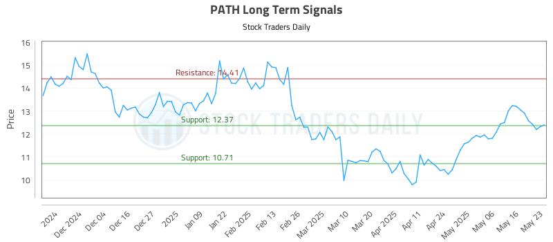PATH Long Term Analysis for May 24 2025