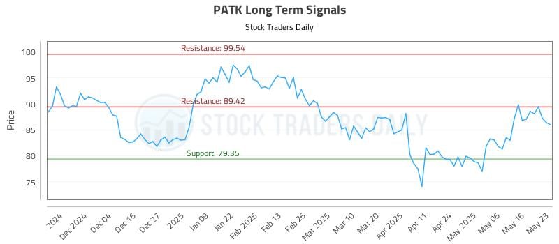 PATK Long Term Analysis for May 24 2025 PATK Long Term Analysis for May 24 2025