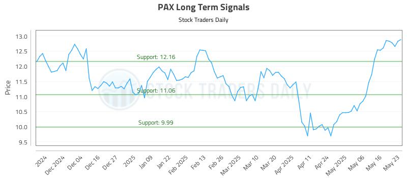 PAX Long Term Analysis for May 24 2025 PAX Long Term Analysis for May 24 2025