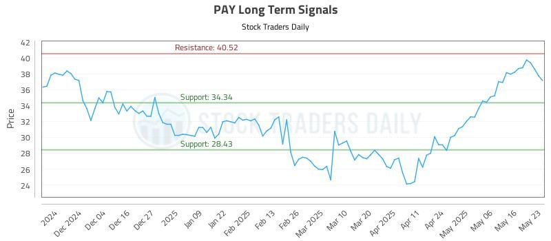 PAY Long Term Analysis for May 24 2025