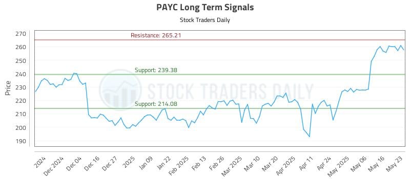 PAYC Long Term Analysis for May 24 2025