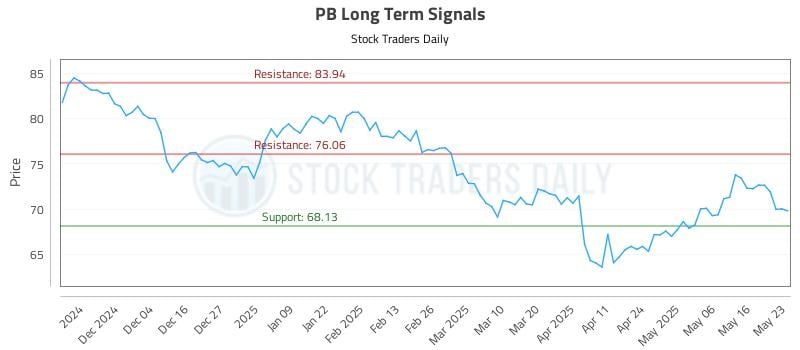 PB Long Term Analysis for May 24 2025 PB Long Term Analysis for May 24 2025