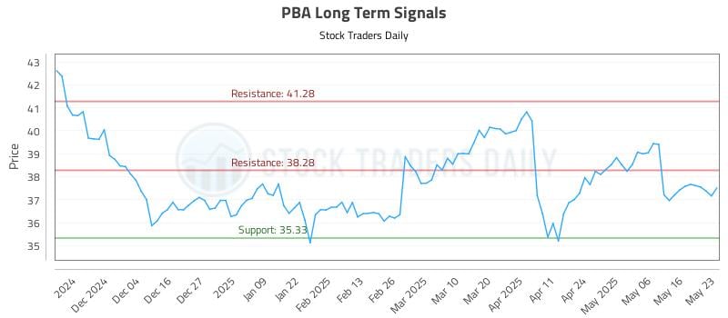 PBA Long Term Analysis for May 24 2025 PBA Long Term Analysis for May 24 2025
