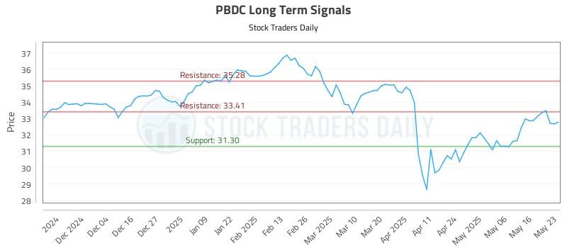 PBDC Long Term Analysis for May 24 2025 PBDC Long Term Analysis for May 24 2025