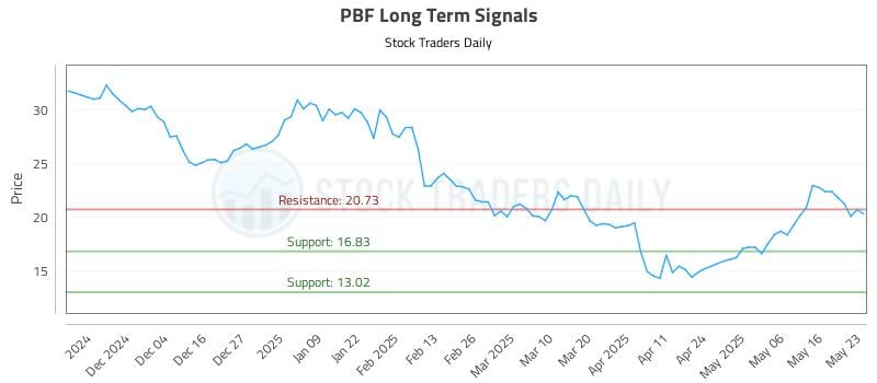 PBF Long Term Analysis for May 24 2025 PBF Long Term Analysis for May 24 2025