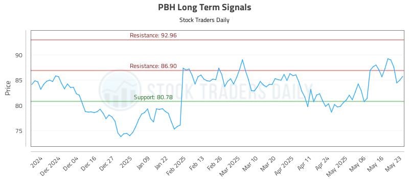 PBH Long Term Analysis for May 24 2025 PBH Long Term Analysis for May 24 2025