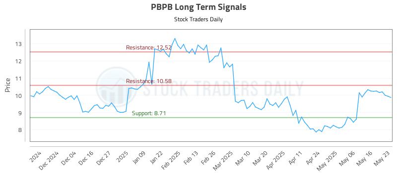 PBPB Long Term Analysis for May 24 2025