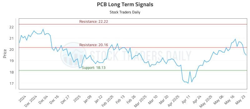 PCB Long Term Analysis for May 24 2025