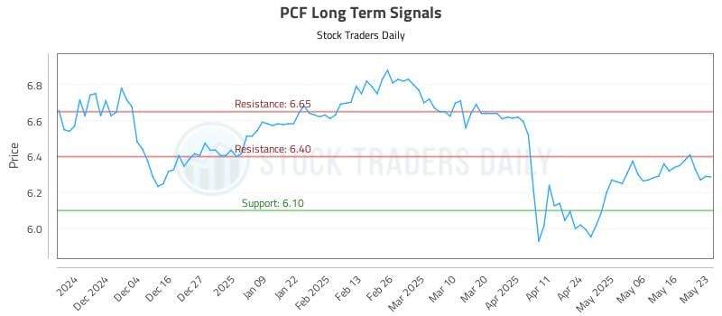 PCF Long Term Analysis for May 24 2025