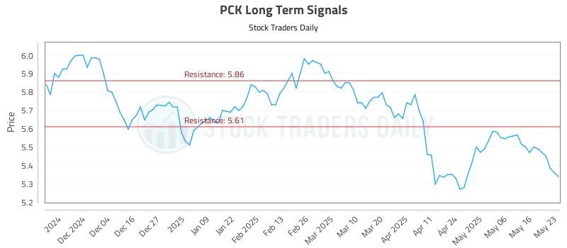 PCK Long Term Analysis for May 24 2025 PCK Long Term Analysis for May 24 2025